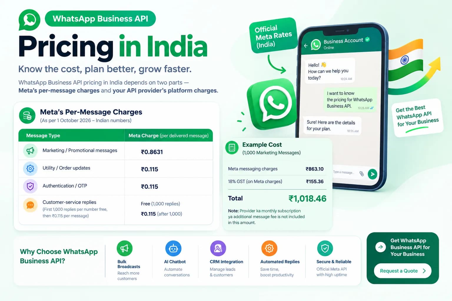 WhatsApp Business API Pricing India | BetaXLab