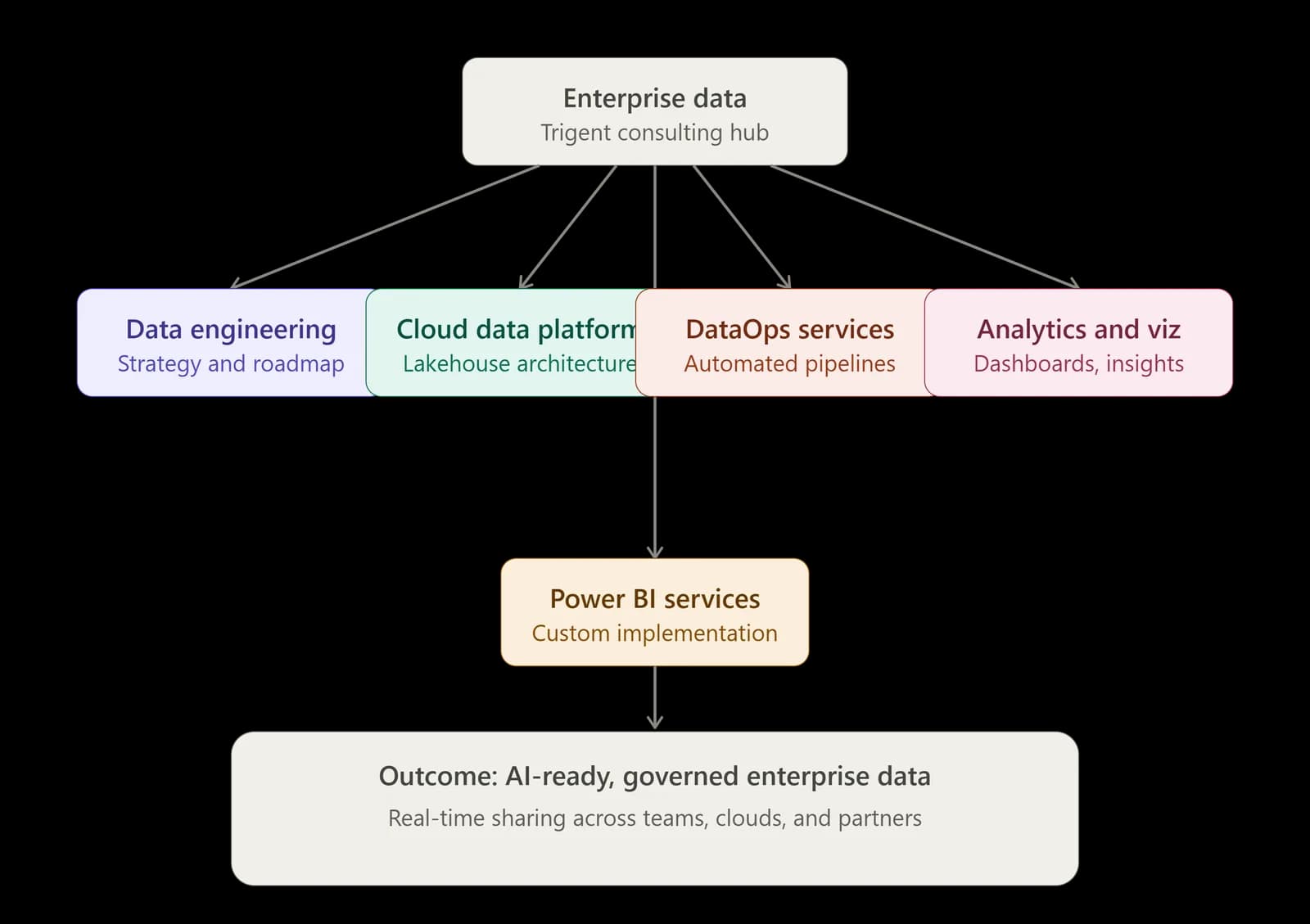 Enterprise Data Engineering Services for Smarter Business Growth | Trigent