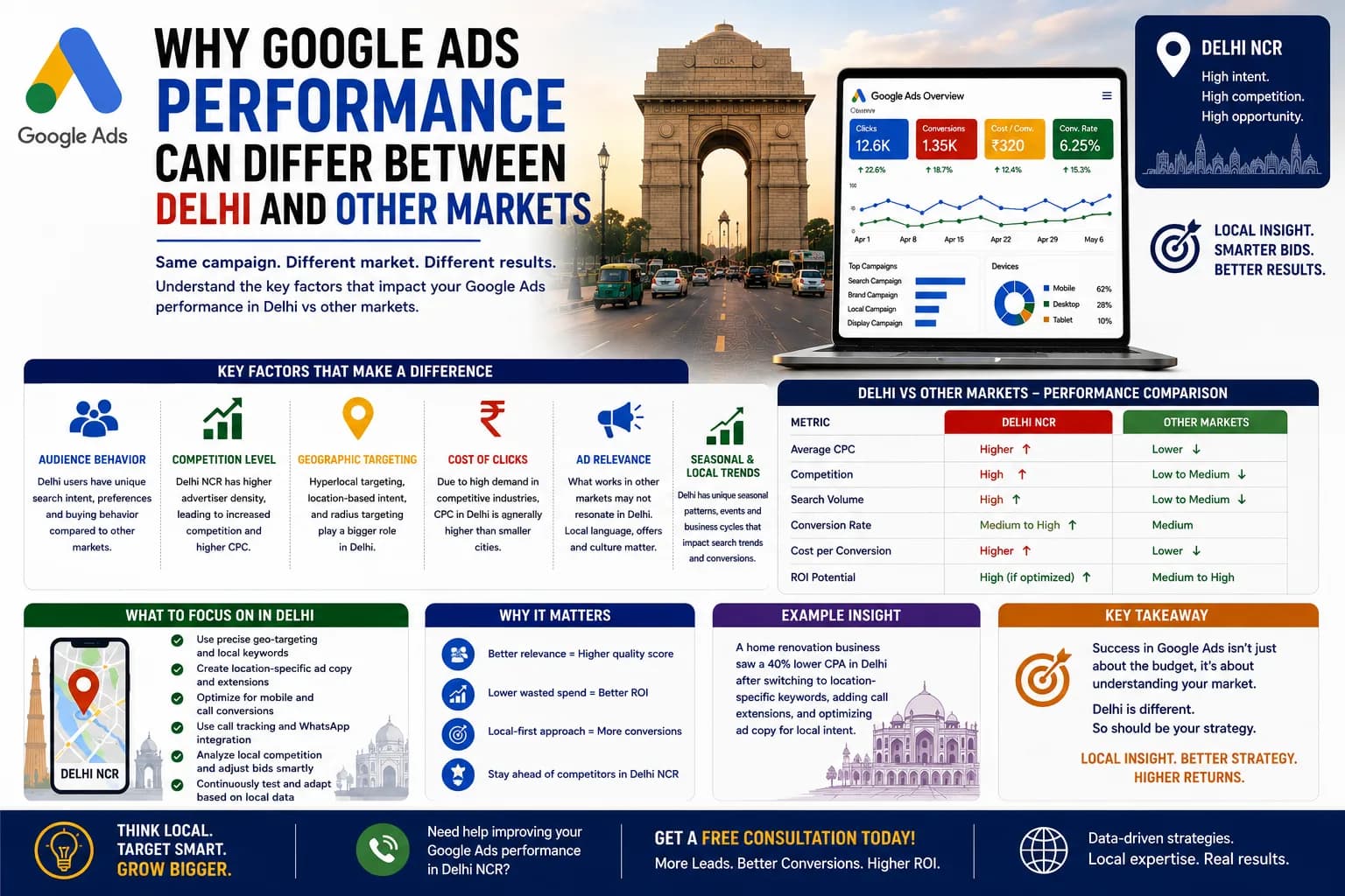 Why Google Ads Performance Can Differ Between Delhi and Other Markets