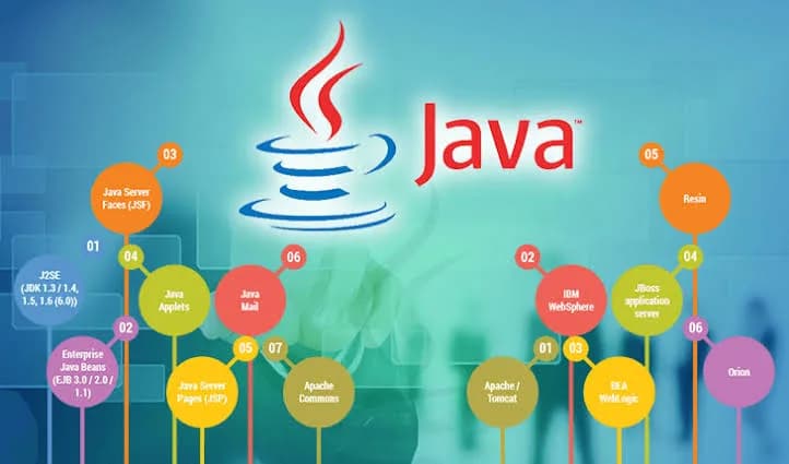 Learn Java Programming in Rohini | Expert Trainers