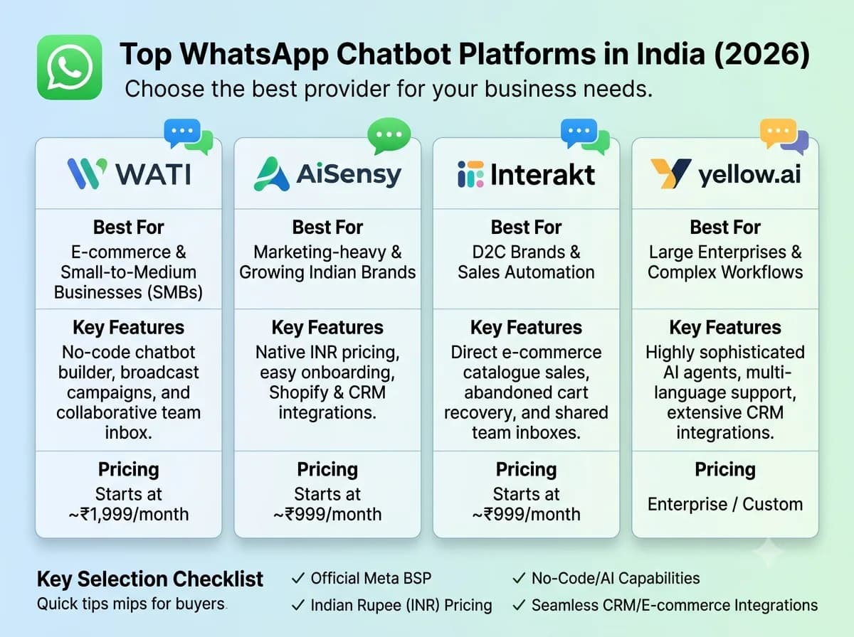 Best Whatsapp Chat Bot | buy chatbot