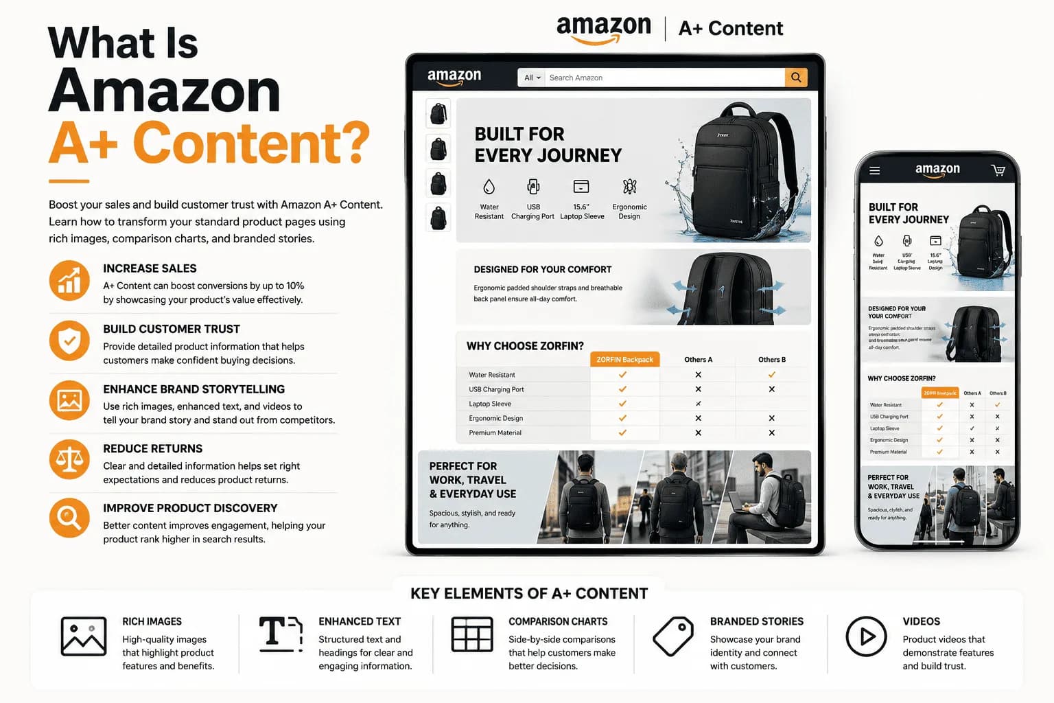 What Is Amazon A+ Content?