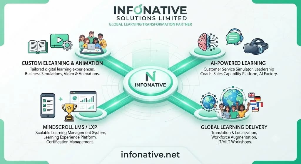 Transform Enterprise Training with Custom eLearning & LMS | Infonative