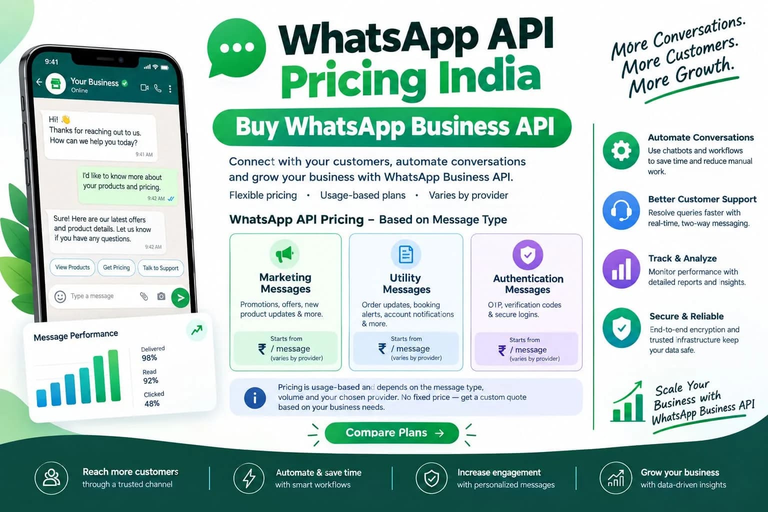 WhatsApp Business API India | Setup, Verification & Pricing