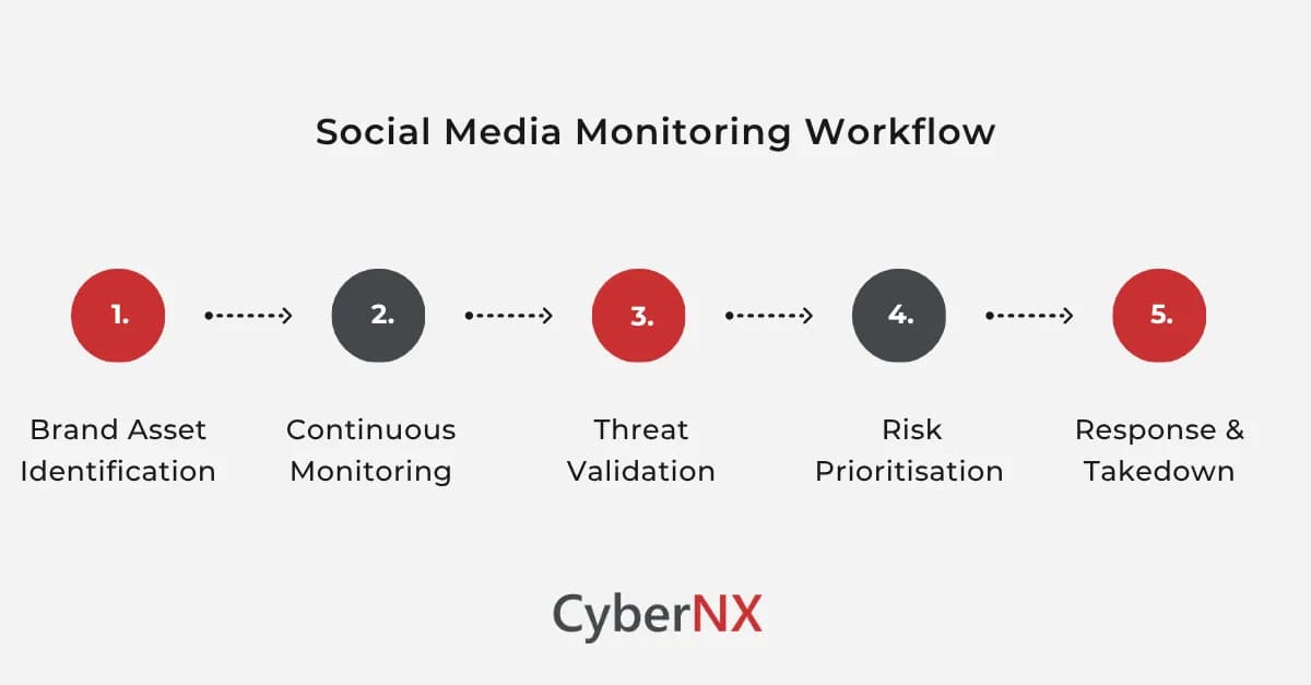 Social Media Cyber Risk Overview