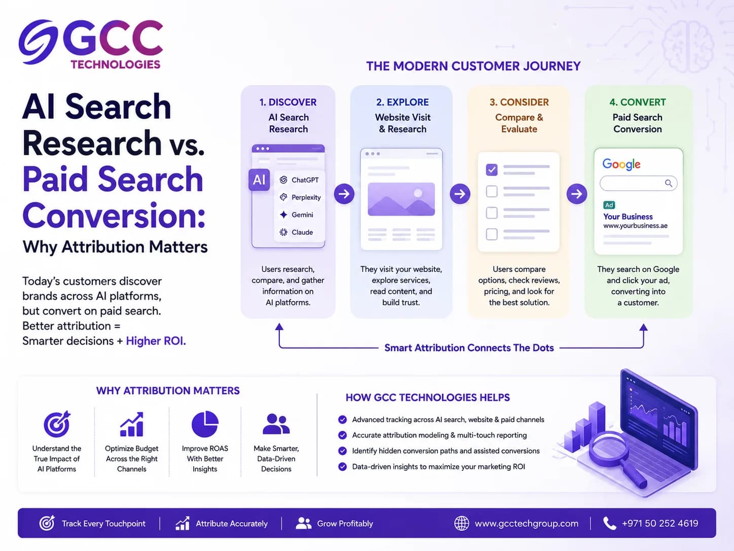 AI Search Research vs. Paid Search Conversion: Why Attribution Matters