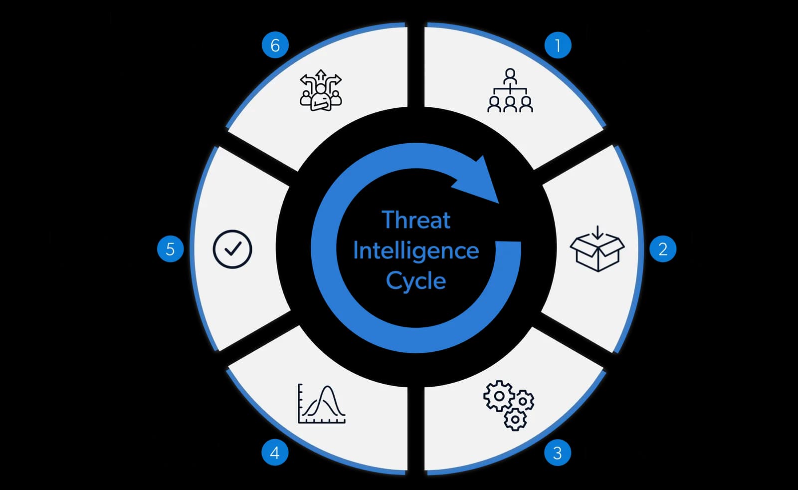 Managed Central Threat Intelligence Services