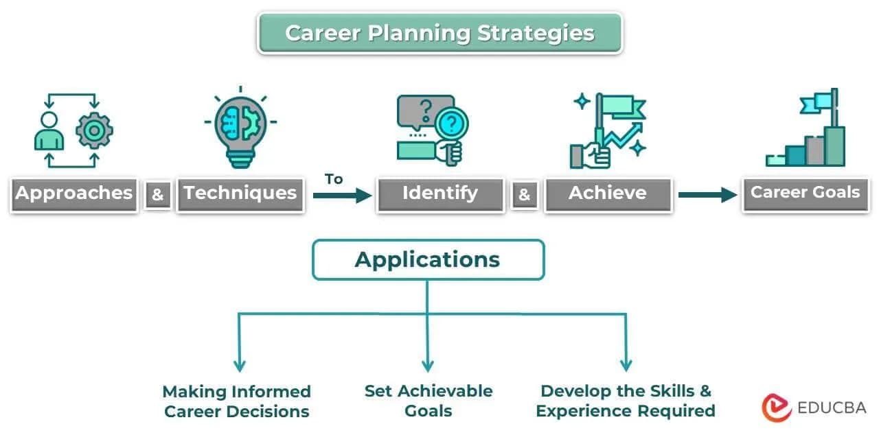 Research on Career Decision Making for Better Professional Growth Strategies