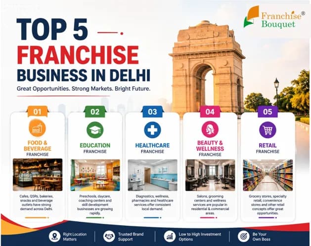 Top 5 Franchise Business in Delhi 
