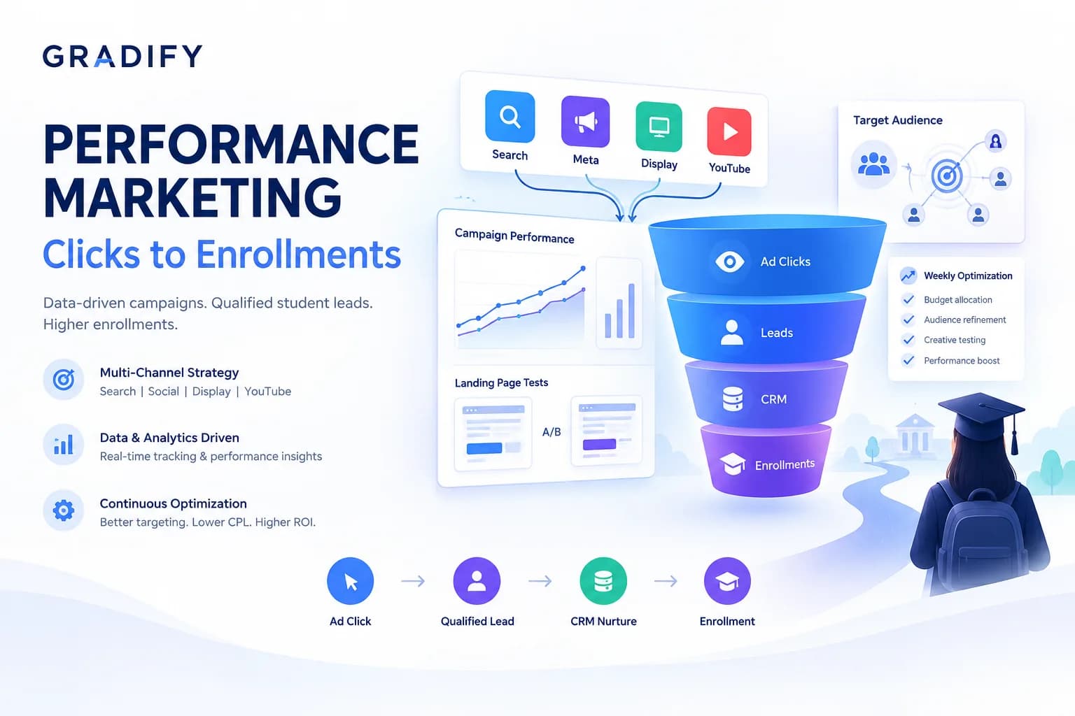 Performance Marketing for EdTech Brands in India