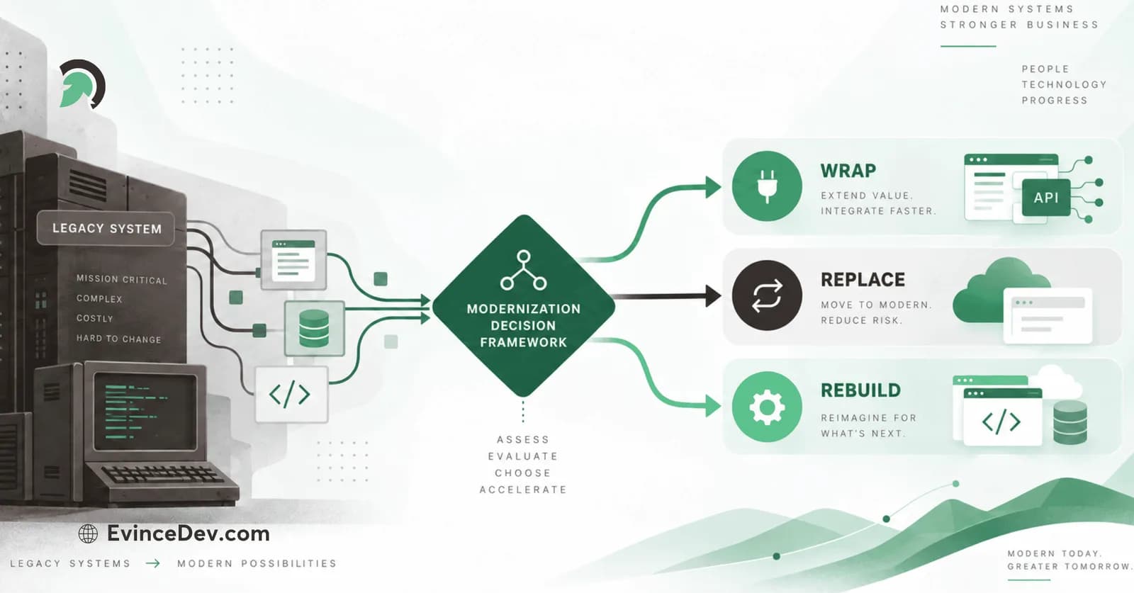 Legacy Modernization: How to Choose Between Wrap, Replace, or Rebuild