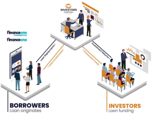 certified international broker in lending and investment for all kinds of projects